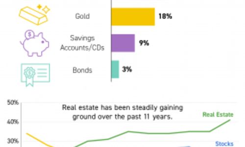 Americans Choose Real Estate as the Best Investment …