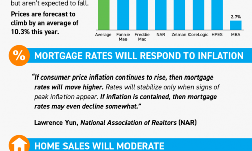 Housing Market Forecast