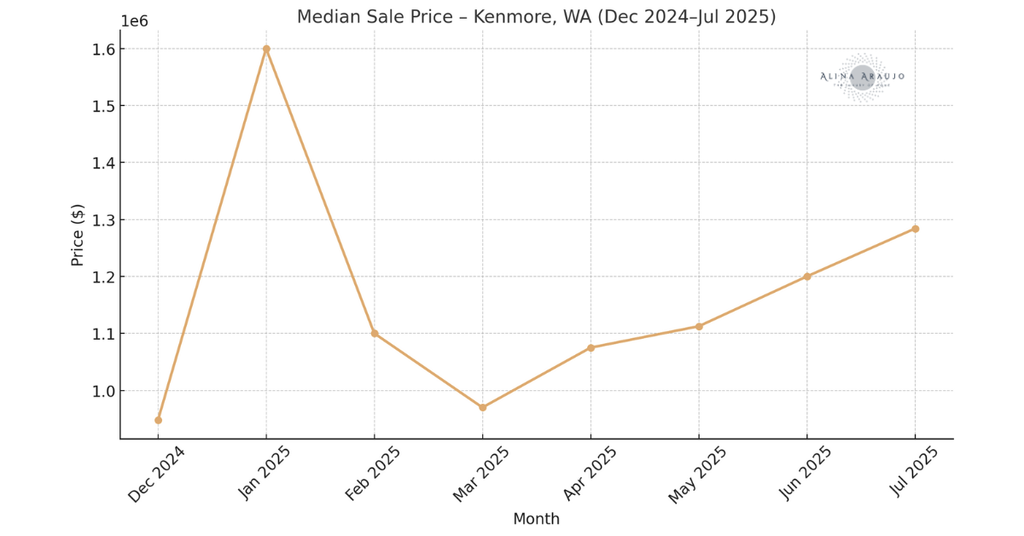 Is Now a Good Time to Buy a Home in Kenmore median sale price kenmore (1)