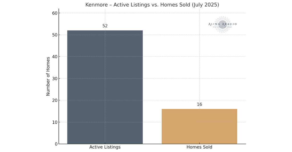 Is Now a Good Time to Buy a Home in Kenmore median sale price kenmore (2)