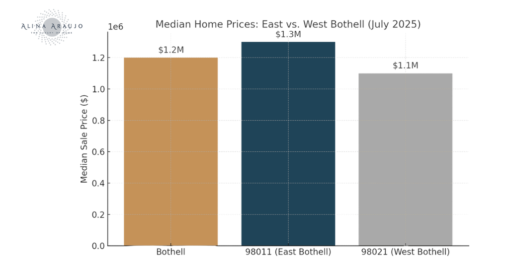 east vs west bothell home prices 2025 (1)