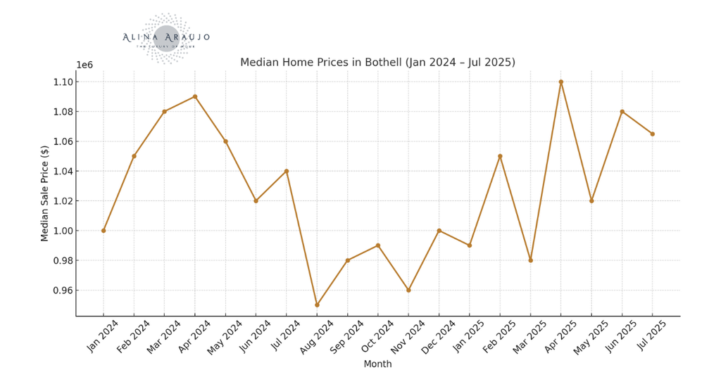 bothell home prices year over year 2025