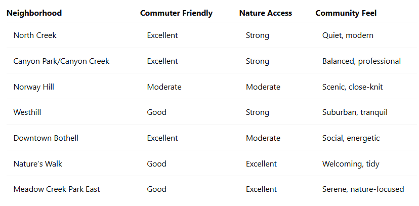 Which Bothell Neighborhood Is Right for You