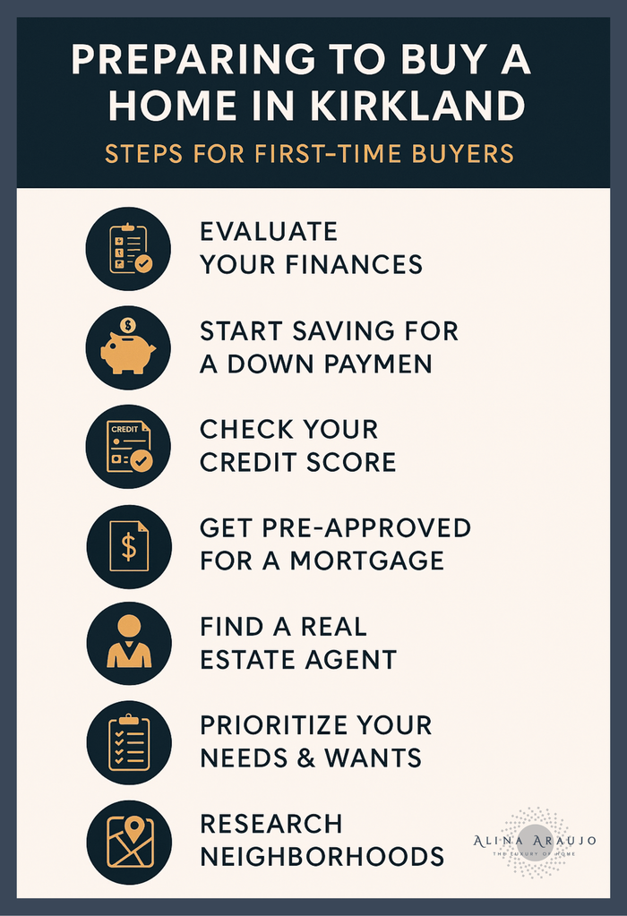 An infographic detailing the step-by-step process of preparing to buy a home in Kirkland, highlighting key considerations for first-time buyers. (1)