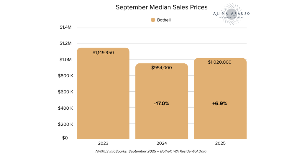 Bar chart showing median home prices in the real estate market in Bothell from 2023 to 2025