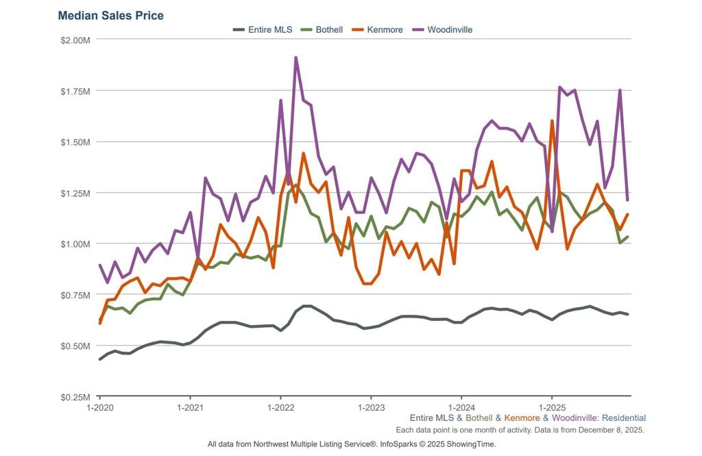 5-year trend in median home prices for Bothell, Kenmore, and Woodinville. Source: NWMLS, Nov 2025.