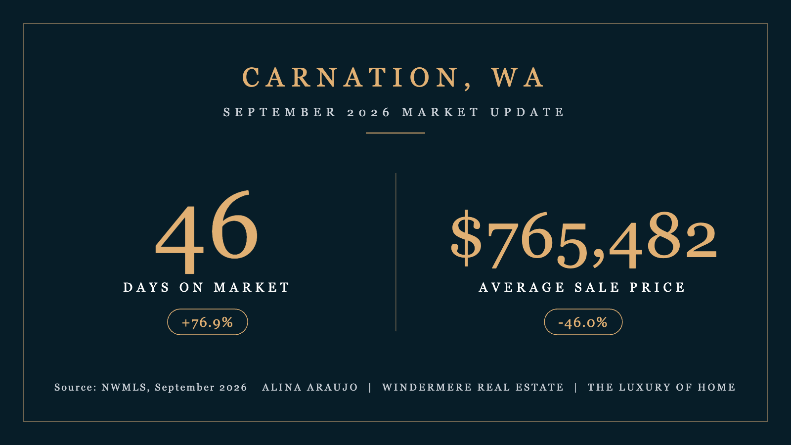 Carnation, WA market update for September 2026: 46 days on market, up 76.9%, and $765,482 average sale price, down 46.0%. Source: NWMLS.