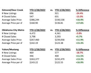 Market Data Edmond & OKC