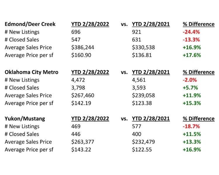Market Data Edmond & OKC