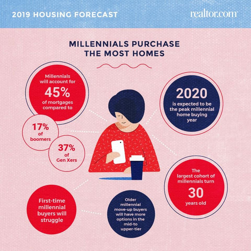 2019 is here and the Housing Market Outlook looks good!