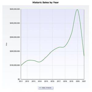 Line graph of historic sales by year of home in the High Country of North Carolina.