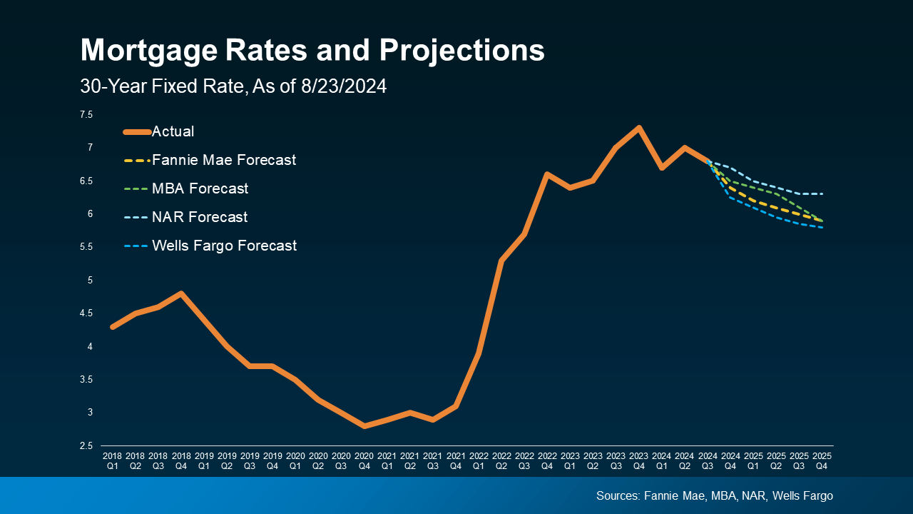 Mortgage-Rates-and-Projections-2025