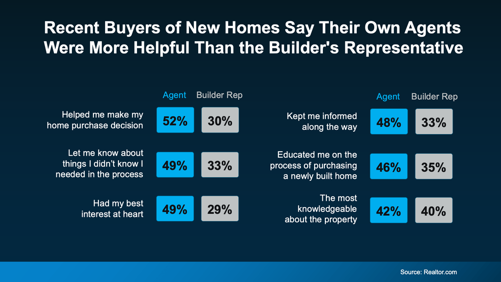 Survey of new construction buyers that agreed agents were helpful.