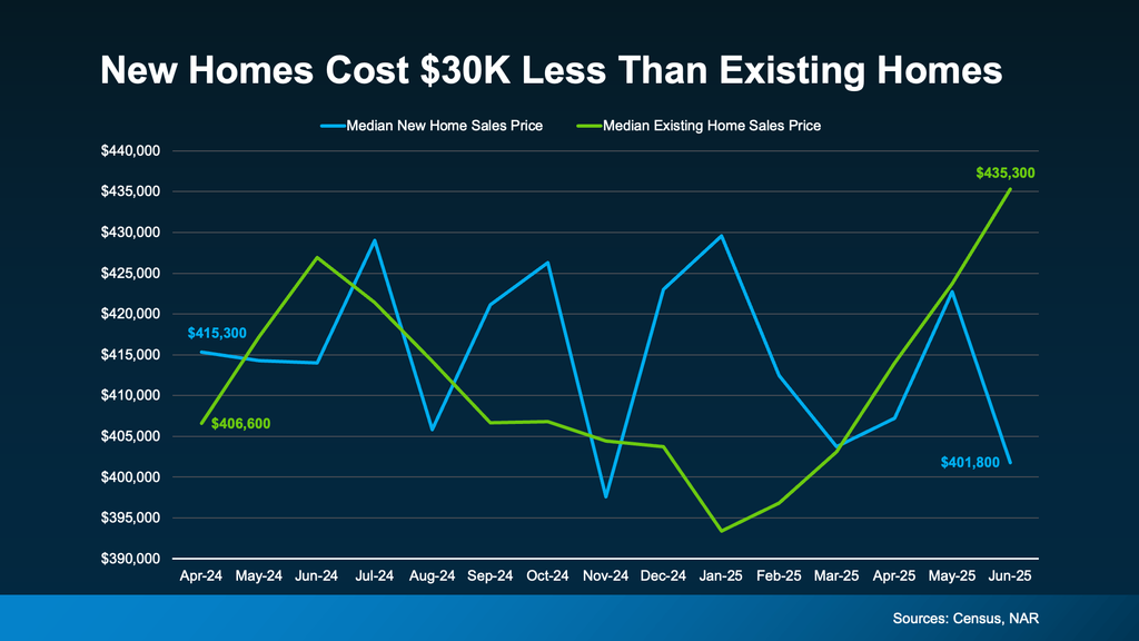 New Construction Homes Cost Less Than Resale