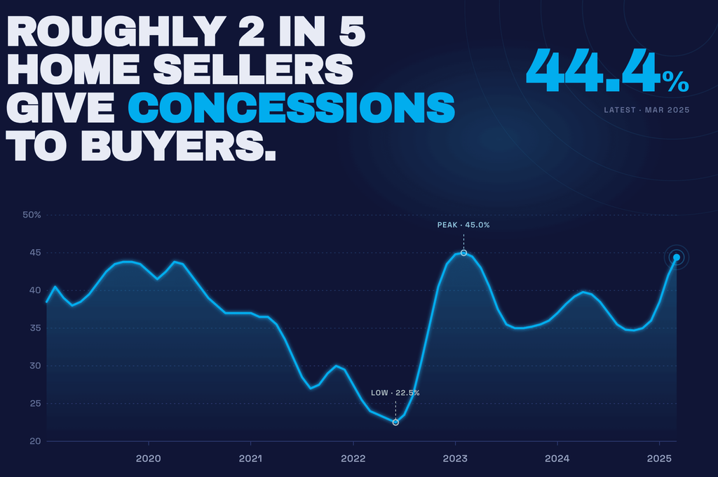 Chart of National Housing Market Concessions