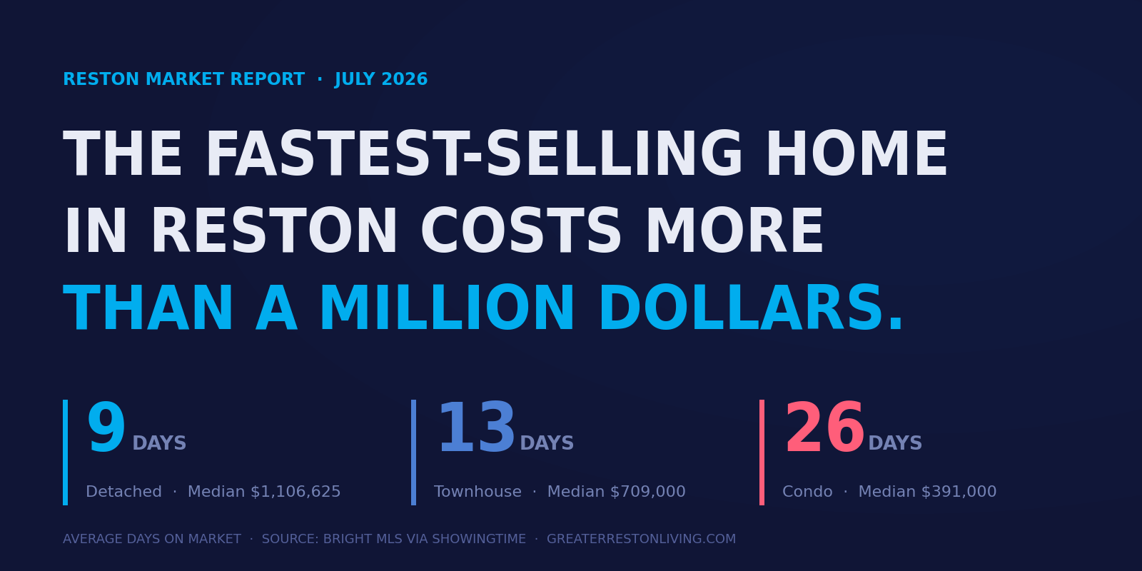 Reston July 2026 market report card showing detached homes selling in 9 days, townhouses in 13 days, and condos in 26 days