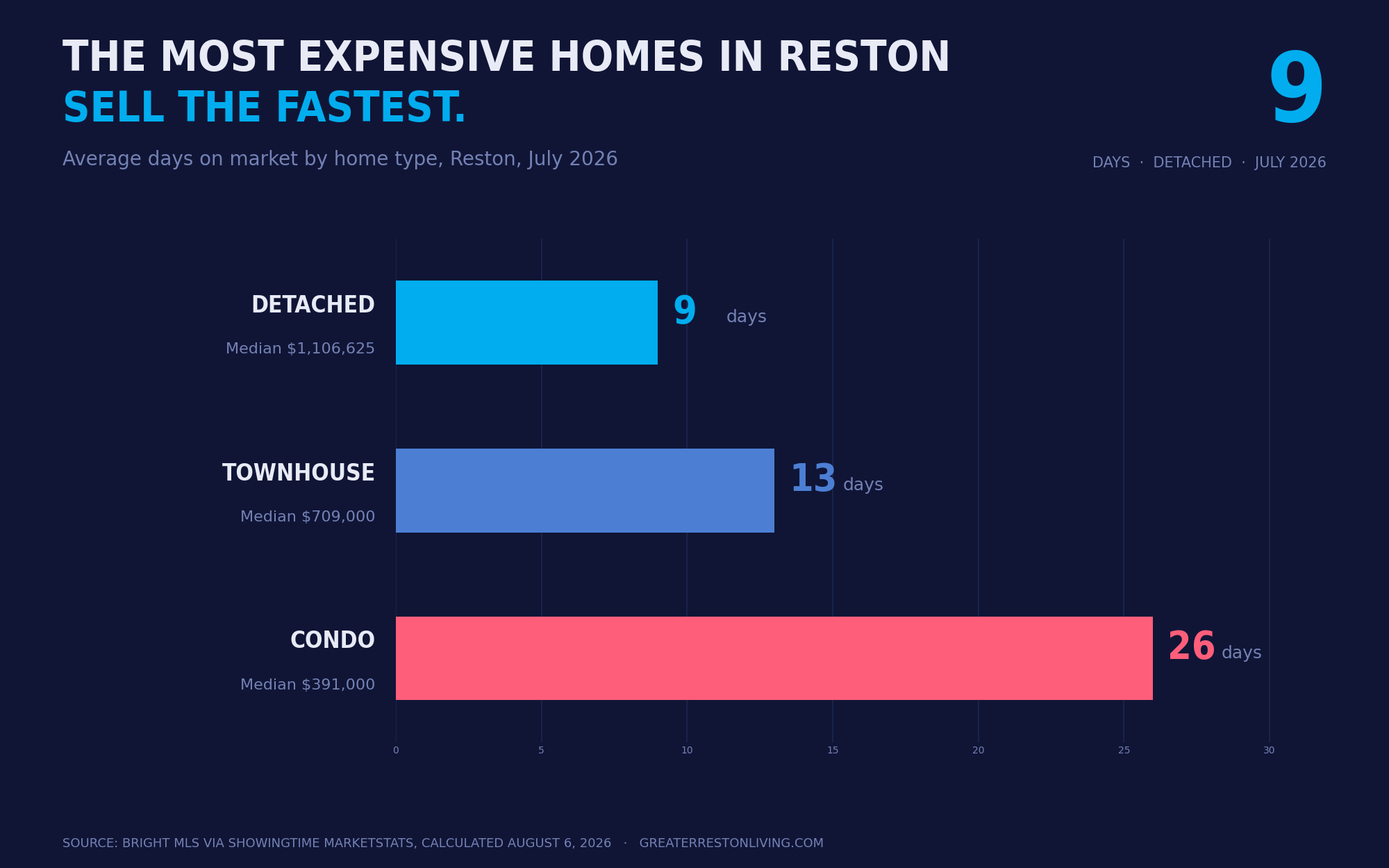 Chart showing average days on market in Reston in July 2026: detached homes 9 days, townhouses 13 days, condos 26 days