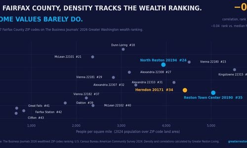 North Reston Outranks Great Falls on the Region’s New Wealth &hellip;