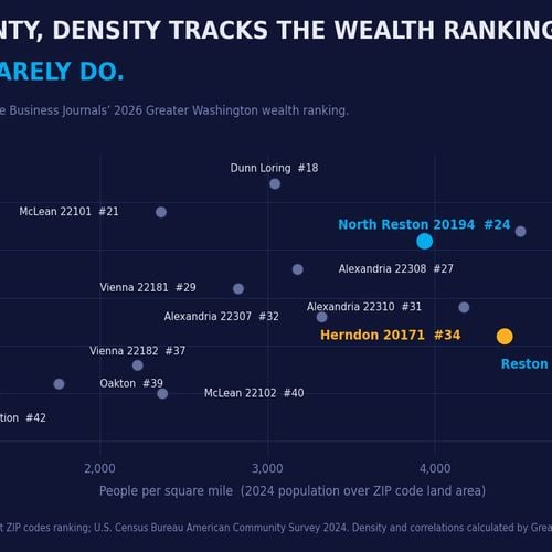 North Reston Outranks Great Falls on the Region’s New Wealth Map
