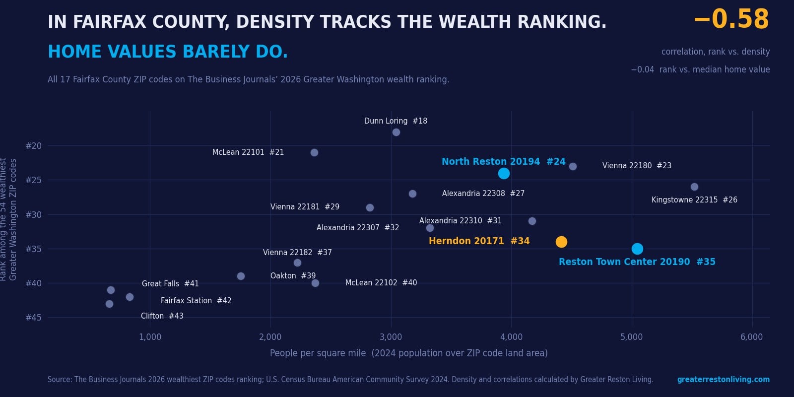 Scatter chart plotting all 17 Fairfax County ZIP codes on The Business Journals 2026 Greater Washington wealth ranking against population density, with North Reston 20194, Herndon 20171 and Reston Town Center 20190 highlighted.