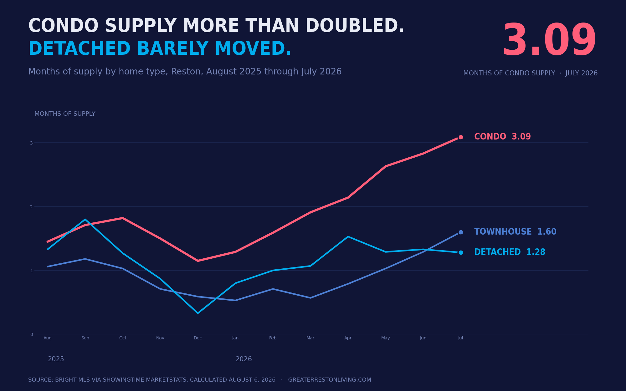 Line chart of months of supply in Reston by home type, showing condo supply rising to 3.09 months while detached holds at 1.28