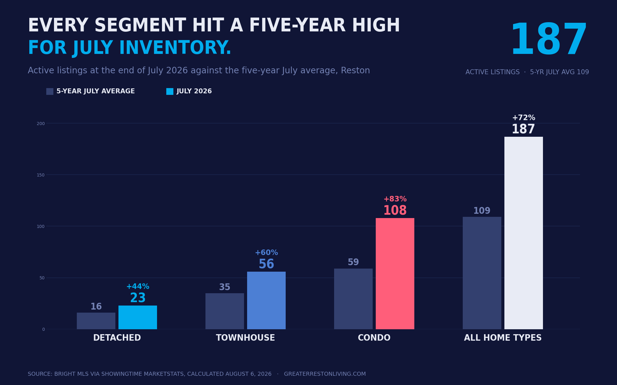Bar chart of Reston active listings in July 2026 against the five-year July average, showing 187 total listings versus an average of 109