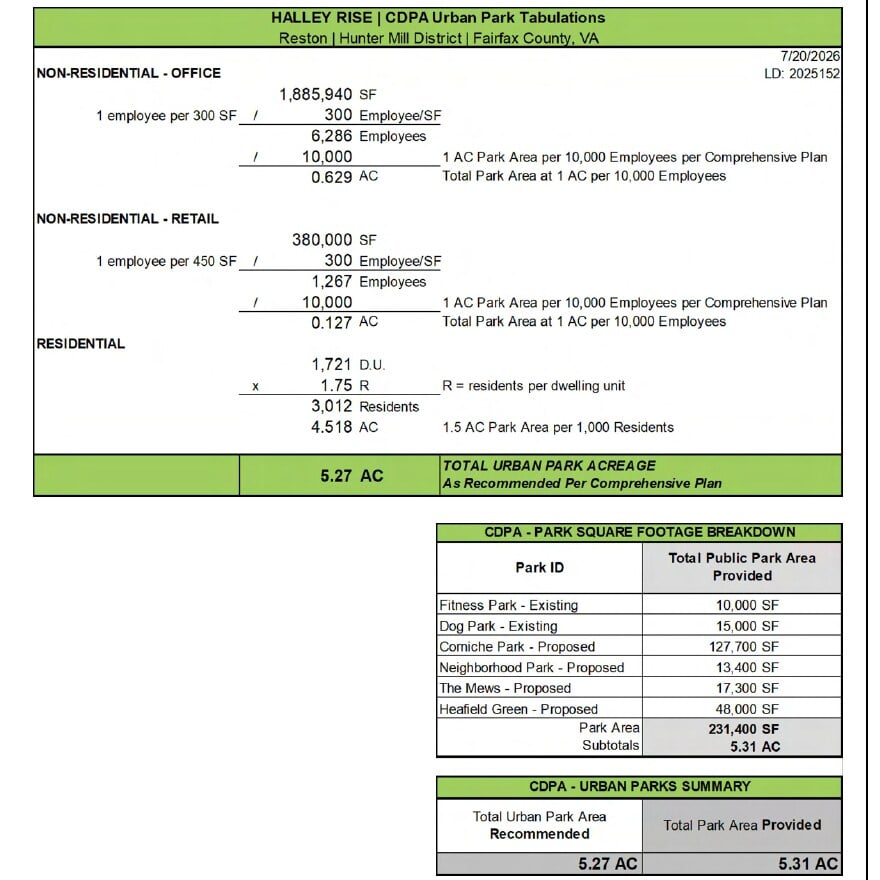Table from the Halley Rise filing showing urban park acreage calculations and a breakdown of park square footage by park.