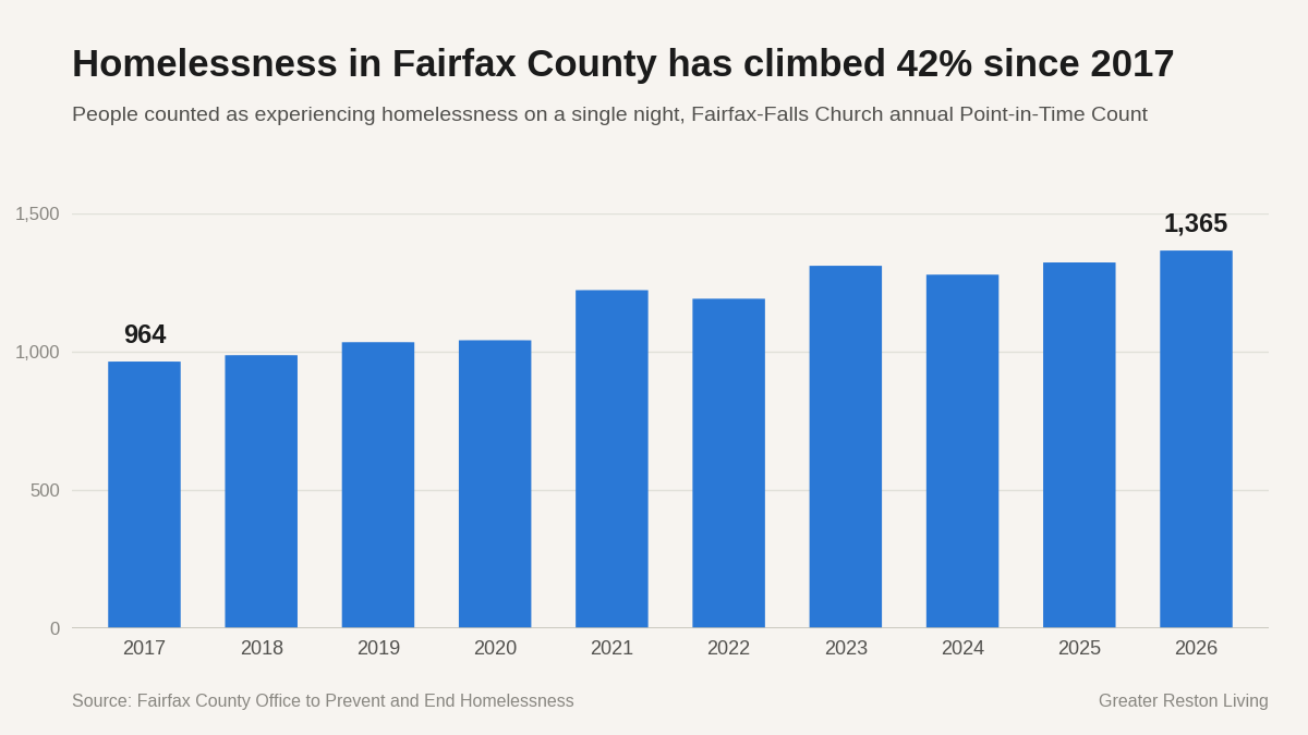 Bar chart showing the Fairfax-Falls Church annual Point-in-Time homeless count rising from 964 people in 2017 to 1,365 in 2026.