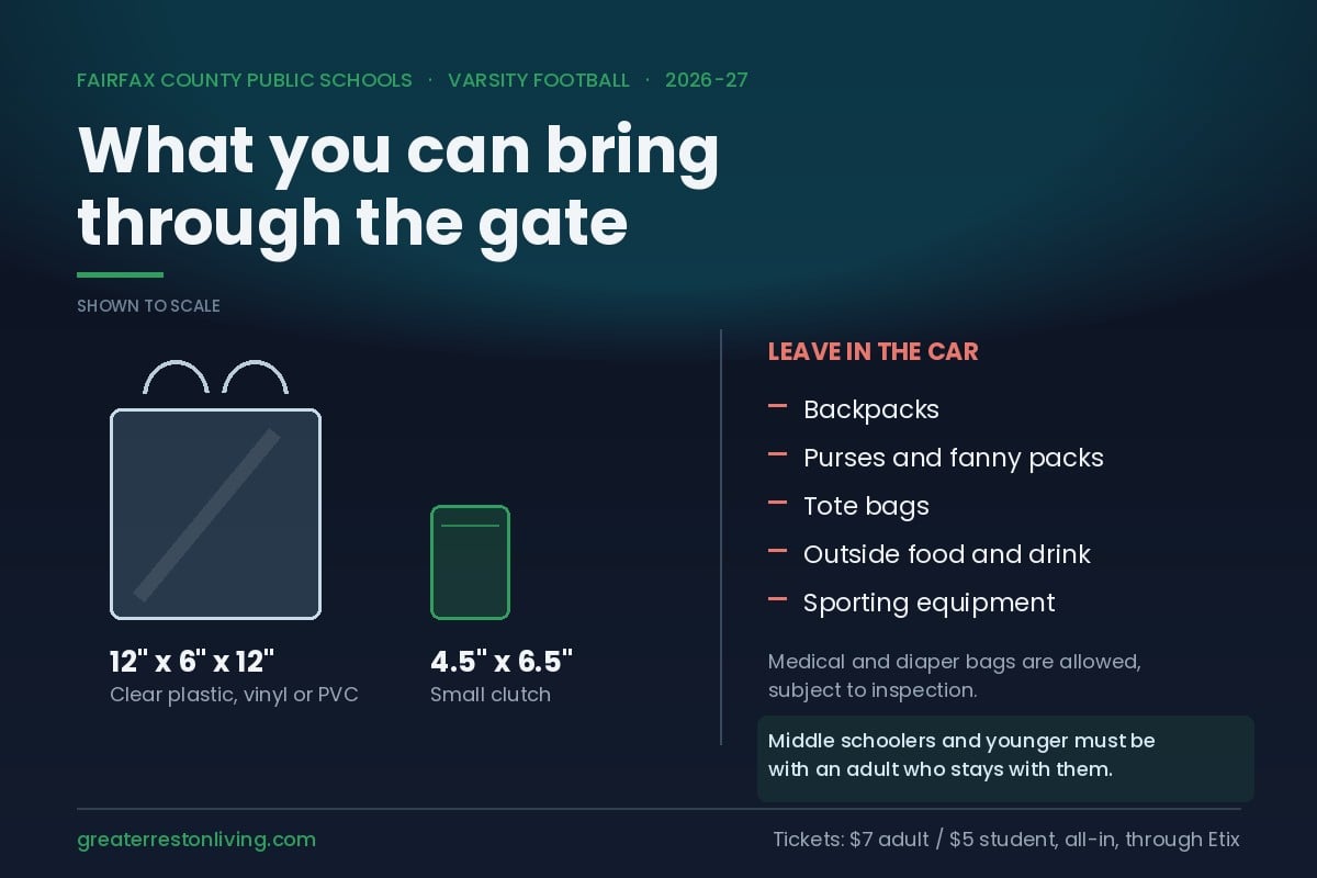 Graphic showing the FCPS clear bag policy for varsity football: a clear plastic bag no larger than 12 by 6 by 12 inches and a small clutch no larger than 4.5 by 6.5 inches, with backpacks, purses, tote bags, outside food and sporting equipment prohibited