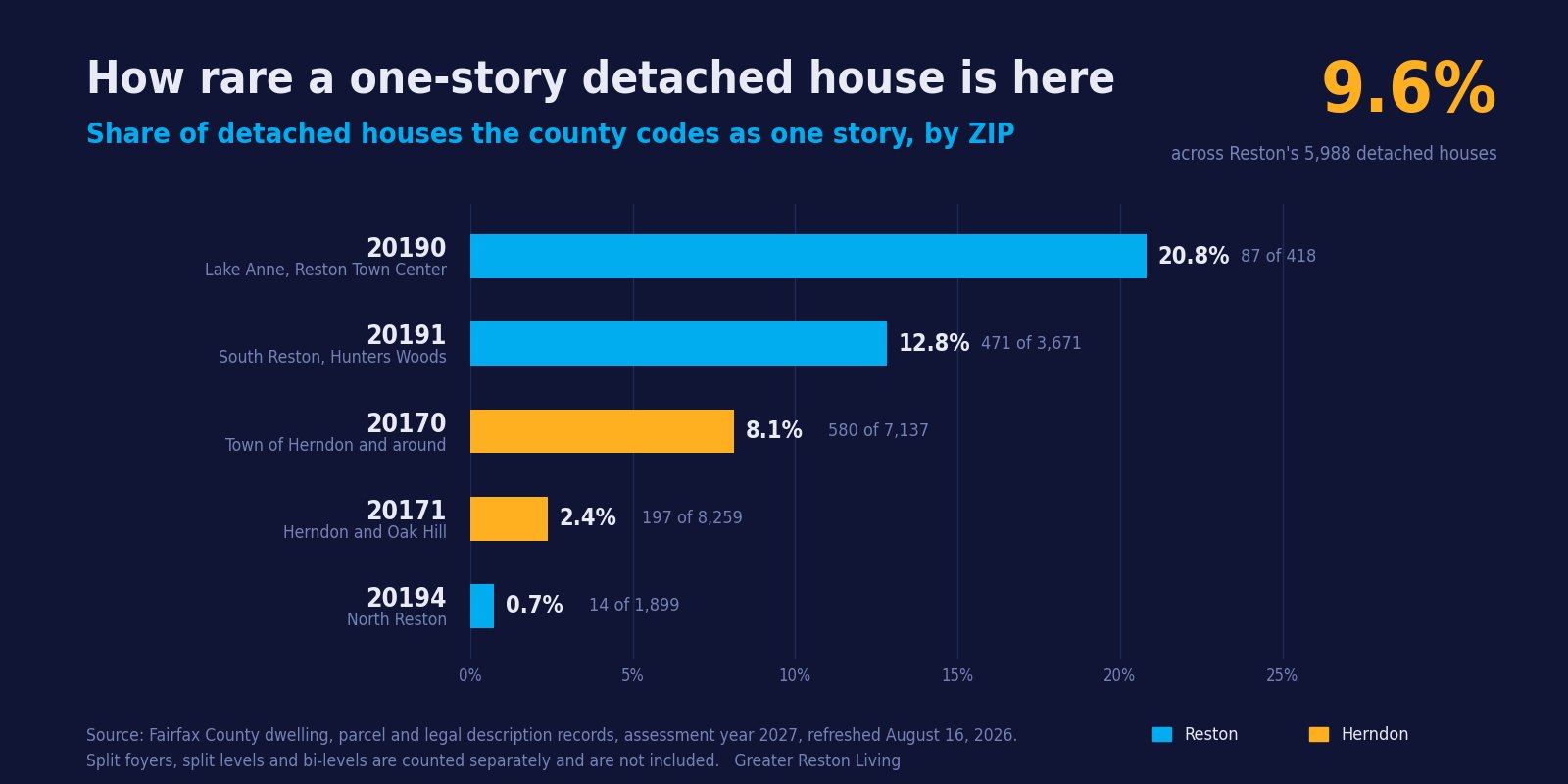 Bar chart of the share of detached houses coded one story by ZIP code: 20190 at 20.8 percent, 20191 at 12.8 percent, 20170 at 8.1 percent, 20171 at 2.4 percent and 20194 at 0.7 percent
