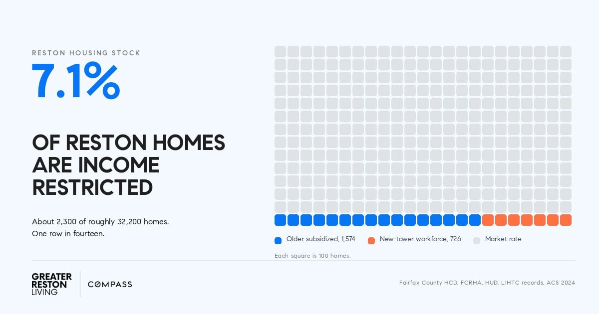Grid chart splitting Reston's 2,300 income-restricted homes into 1,574 older subsidized units and 726 workforce units in new towers