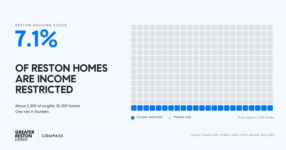 Grid chart showing about 2,300 of Reston's 32,200 homes, one row in fourteen, carry a legal affordability restriction