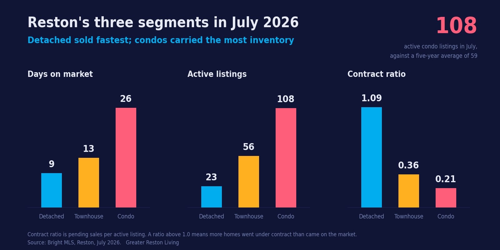 Bar charts comparing Reston detached homes, townhouses and condos in July 2026 on days on market, active listings and contract ratio