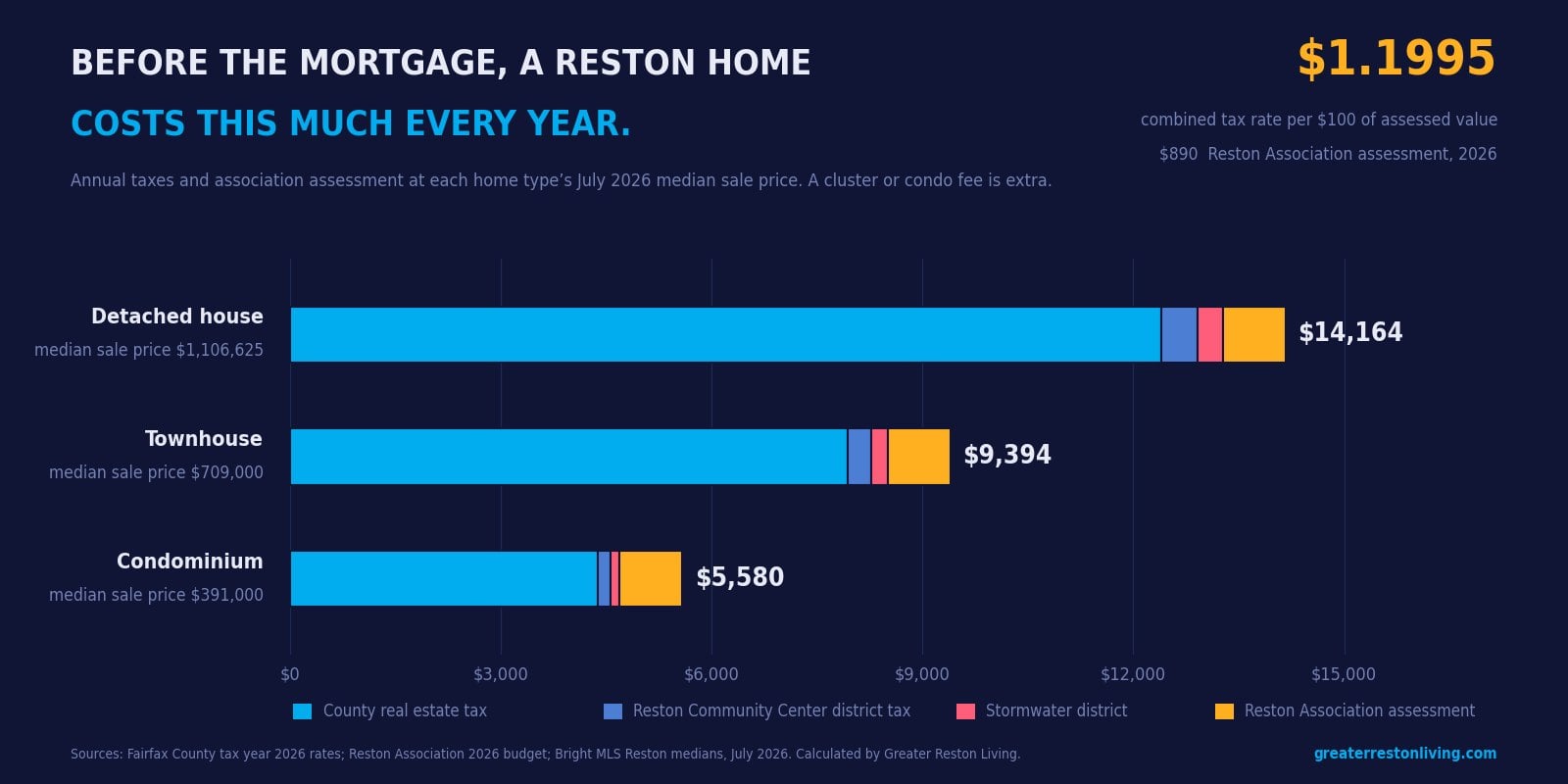 Stacked bar chart of annual Fairfax County taxes and the Reston Association assessment on a Reston detached house, townhouse and condominium at July 2026 median sale prices