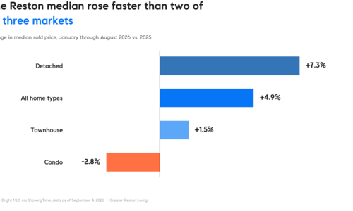 Reston's Median Home Price Jumped 19.6% in August. Almost None …