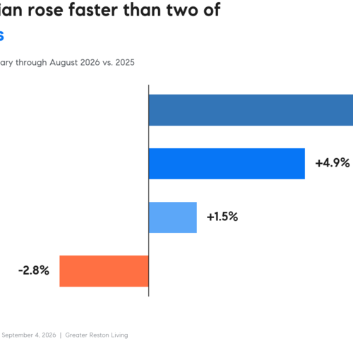 Reston's Median Home Price Jumped 19.6% in August. Almost None of It Was Appreciation.