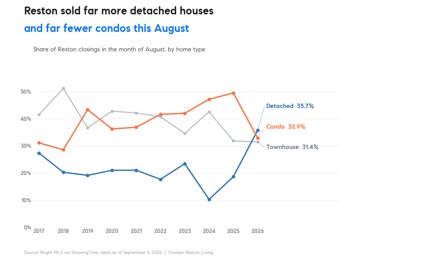 Line chart of the share of Reston August closings by home type from 2017 to 2026, showing detached rising to 35.7 percent and condo falling to 32.9 percent