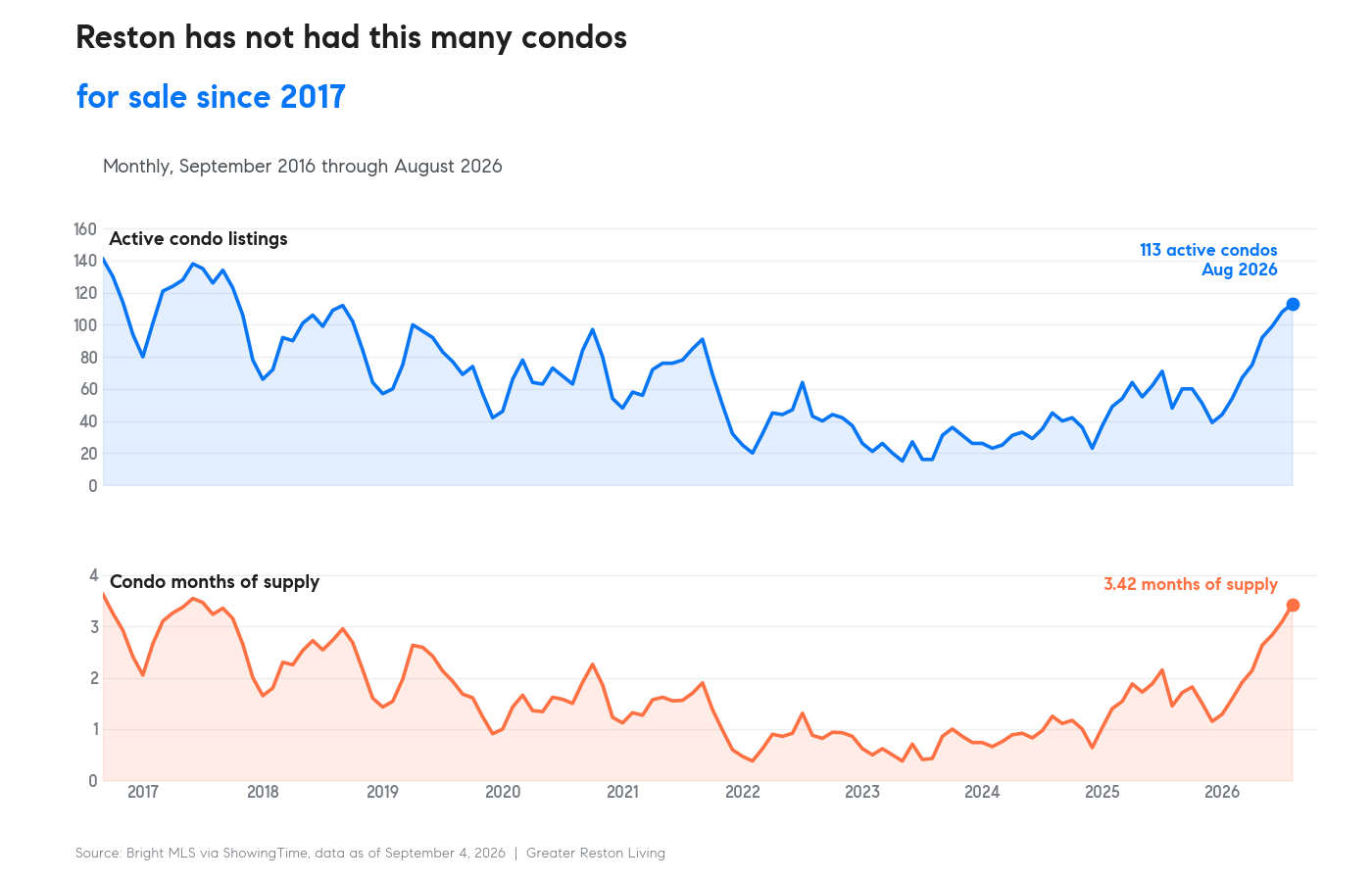 Two panel chart of Reston active condo listings and condo months of supply, monthly from September 2016 to August 2026, with August 2026 at 113 listings and 3.42 months of supply