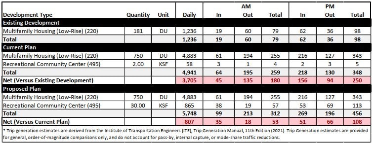Fairfax County Department of Transportation trip generation table comparing existing development, the current plan and the proposed plan for the Reston Crescent site