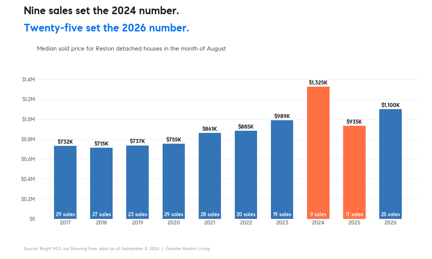 Bar chart of Reston August detached median sold price from 2017 to 2026 with the number of sales labeled on each bar, showing nine sales behind the 2024 figure and twenty five behind 2026