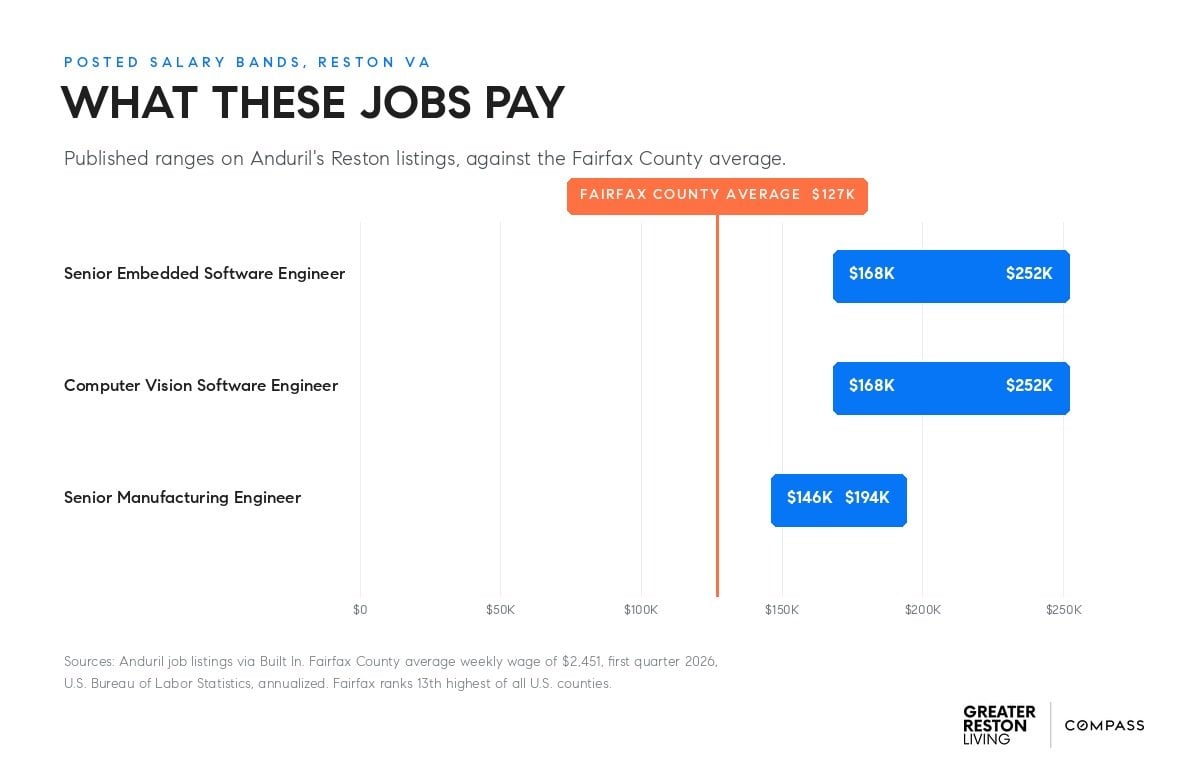 Chart comparing Anduril posted Reston salary bands with the Fairfax County average wage