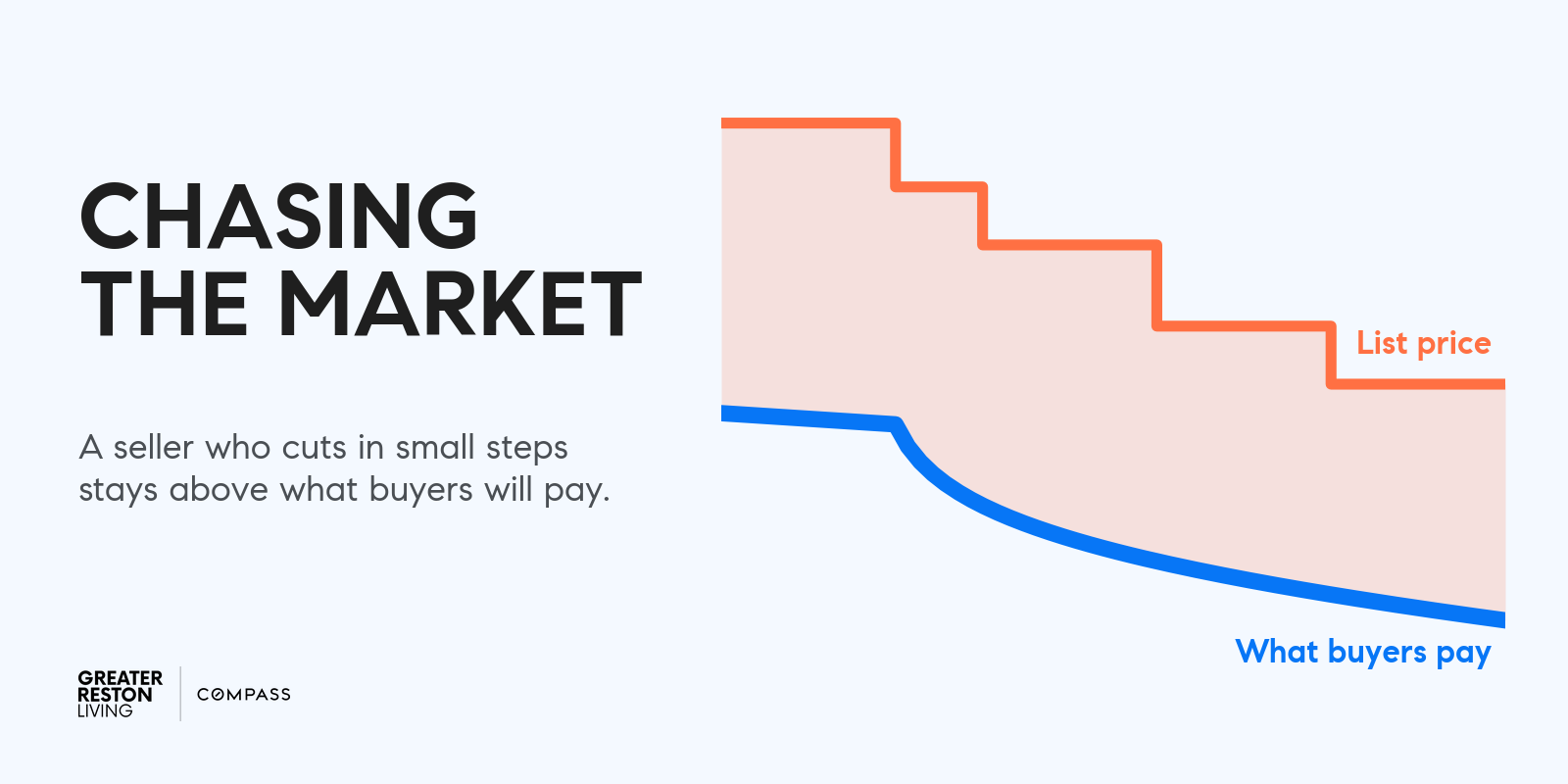 Chasing the Market graphic: a list price stepping down in small cuts while the price buyers will pay falls faster, leaving a gap