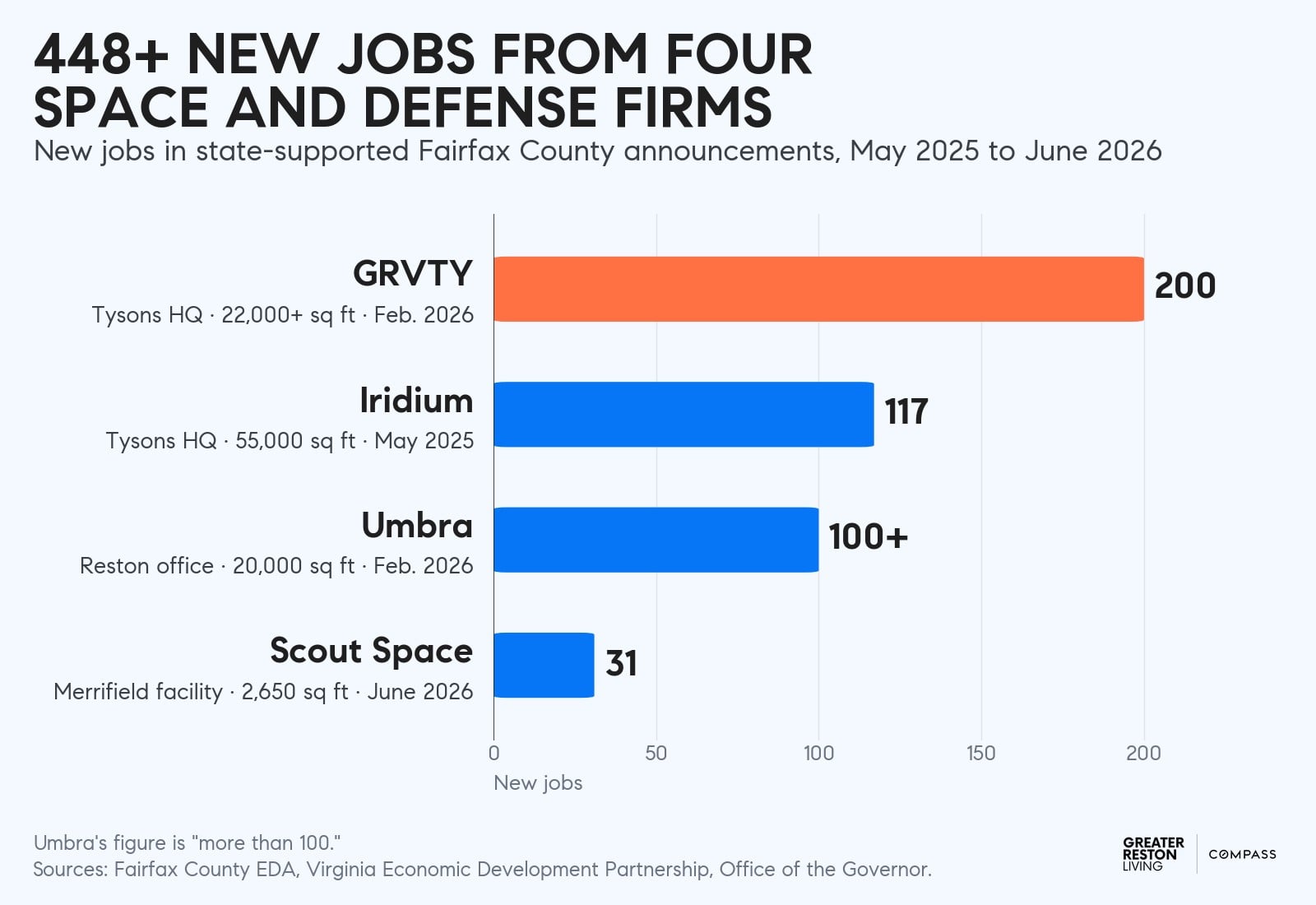 Bar chart of new jobs announced: GRVTY 200 in Tysons, Iridium 117 in Tysons, Umbra more than 100 in Reston, Scout Space 31 in Merrifield