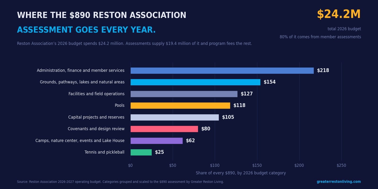 Horizontal bar chart showing how the $890 Reston Association assessment divides across 2026 budget categories, from $218 for administration and member services down to $25 for tennis and pickleball