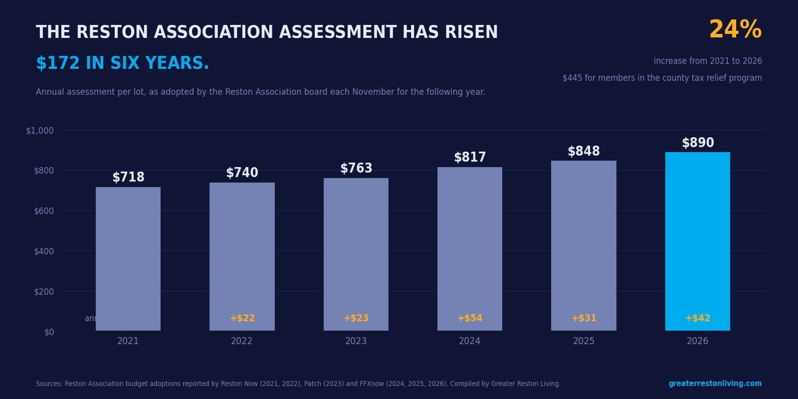 Bar chart of the Reston Association annual assessment rising from $718 in 2021 to $890 in 2026, with each year's dollar increase labeled