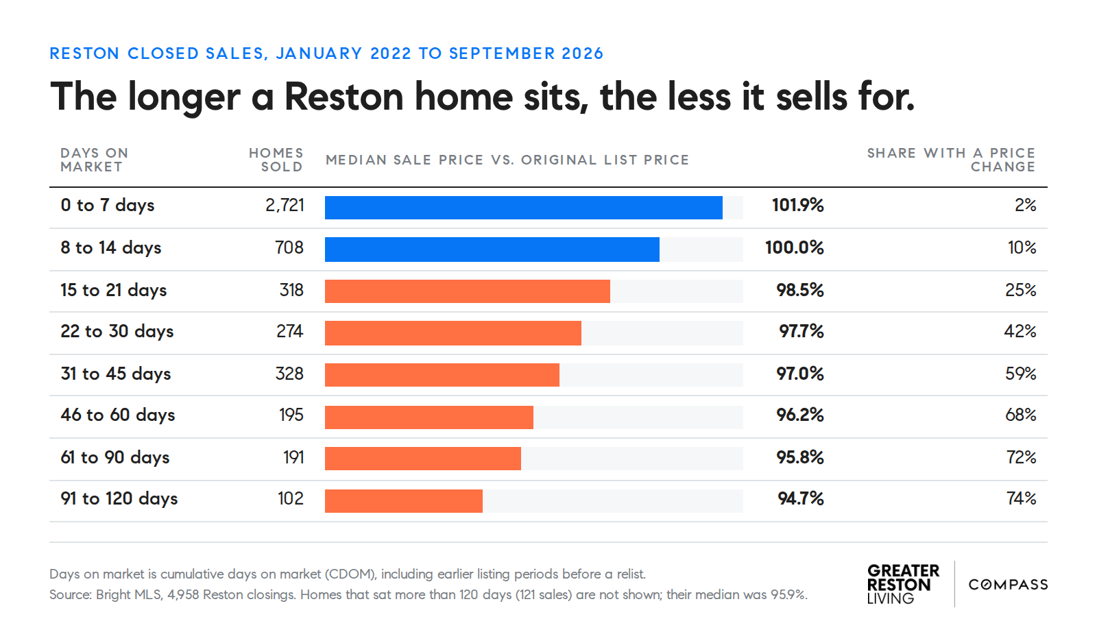 Bar chart of Reston closed sales from 2022 to 2026 showing median sale price falling from 101.9 percent of list price in the first week to 94.7 percent after 91 to 120 days