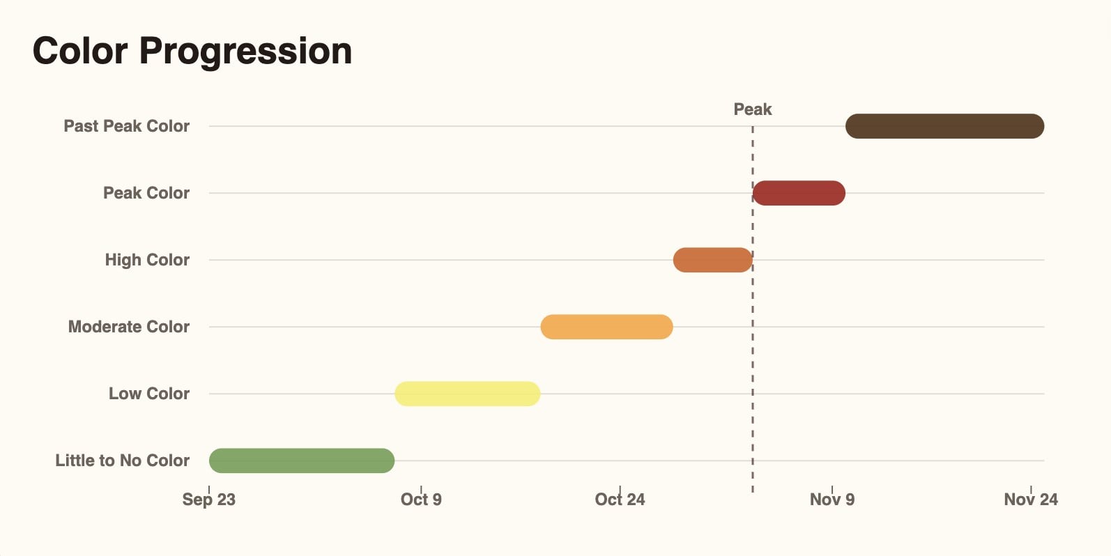 Chart of Reston fall color stages from September 23 to November 24, 2026, with peak color in early November