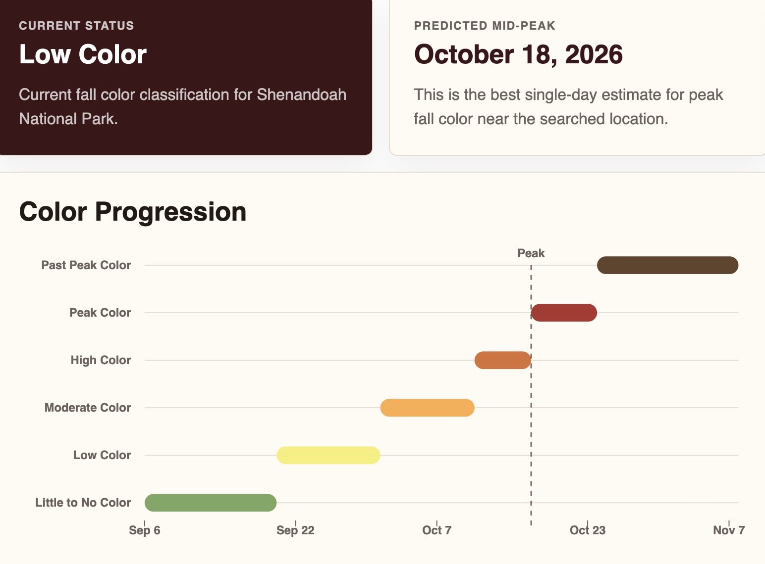 Explore Fall forecast for Shenandoah National Park showing low color on September 27 and a predicted mid-peak of October 18, 2026