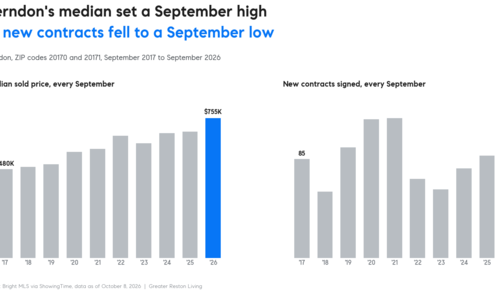 Herndon's September Median Hit $755,000 as New Contracts Fell by …