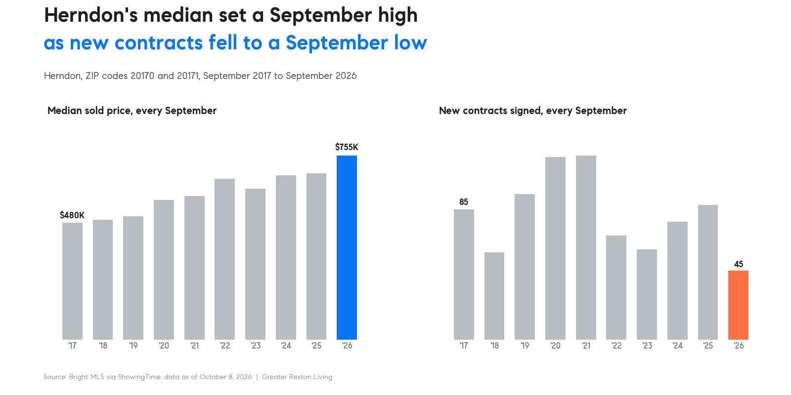 Two bar charts of Herndon's September median sold price and September new contracts for each year from 2017 to 2026, showing a $755,000 median high and a 45-contract low in 2026